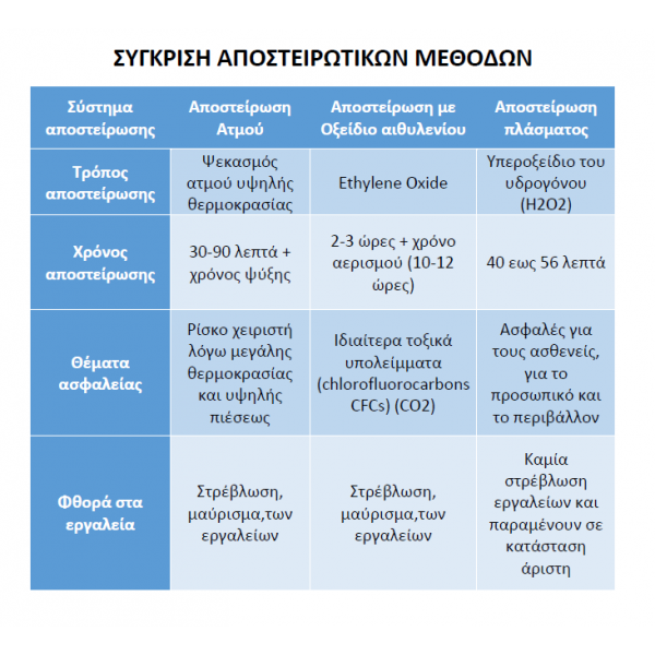 ΚΛΙΒΑΝΟΣ ΠΛΑΣΜΑΤΟΣ PLASMA STERILIZER | HPS-100